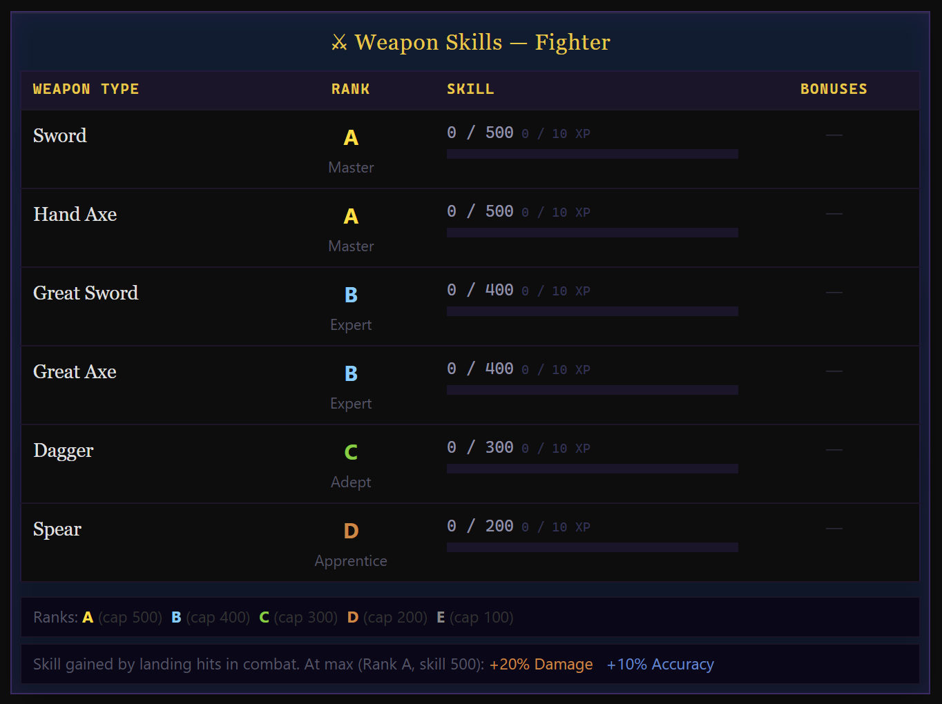 The Weapon Skills panel for a Fighter: each weapon type with its proficiency rank and skill progress bar